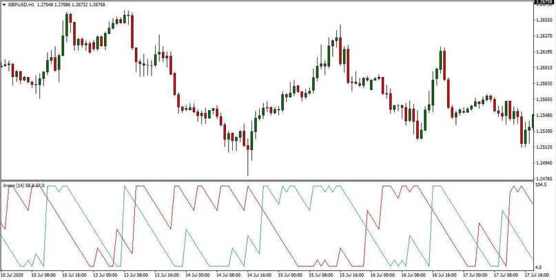 Aroon Indicator for Early Trend Detection [MT4 Free Download]