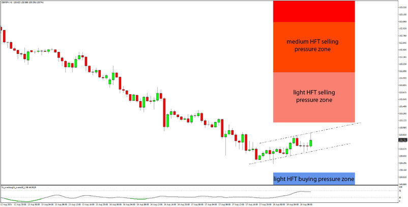 Daily HFT Trade Setup – GBPJPY Consolidates Between HFT Sell & Buy Zones