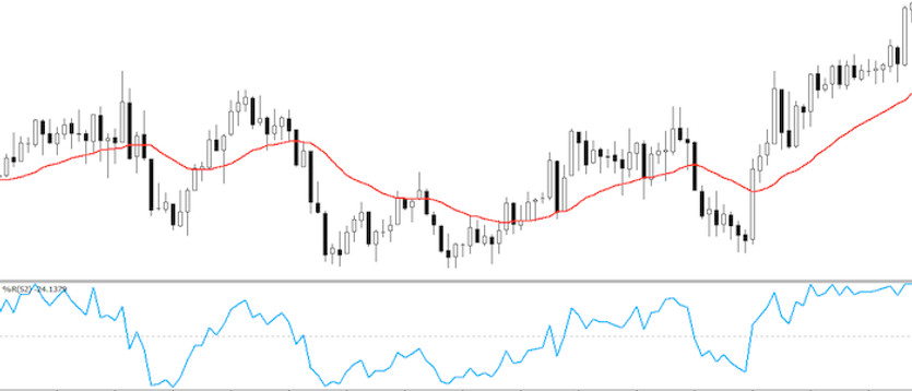 Williams Percent Range & Moving Averages