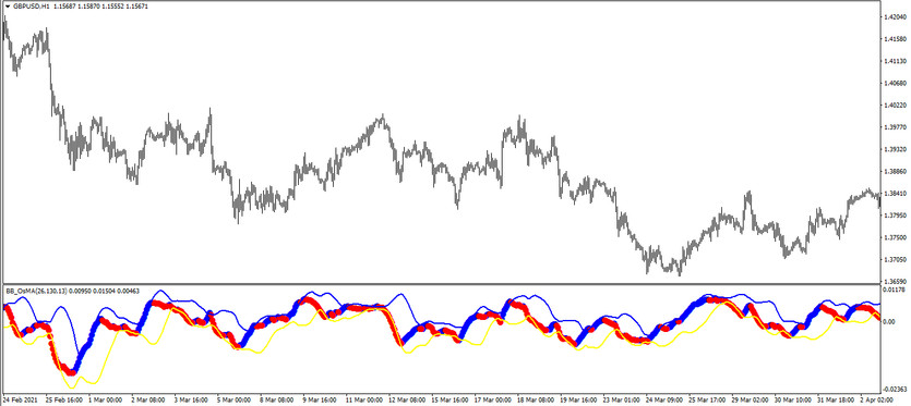 The BB OsMA trading indicator for MT4