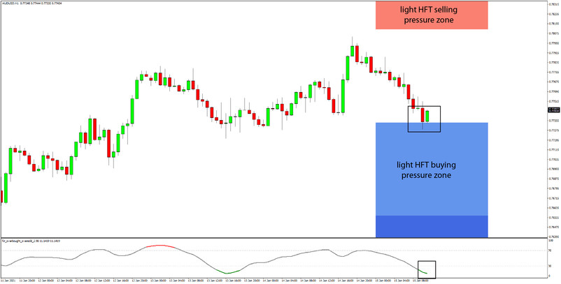 Daily HFT Trade Setup – AUDUSD Is Now Testing the HFT Buying Zone