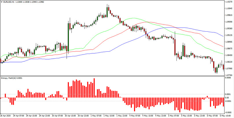 Entropy H1-H4 Strategy based on Entropy Math Indicator