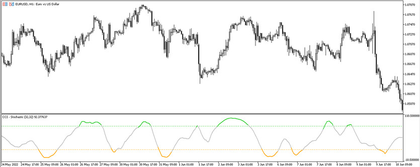 CCI Stochastic Trading Indicator for MT5