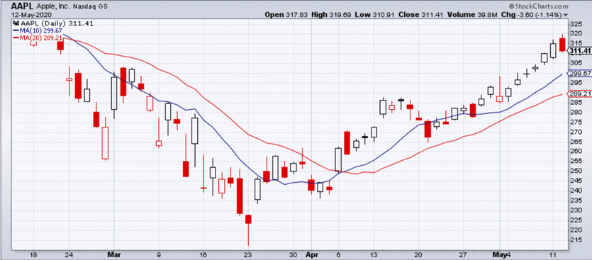 The Easiest & Profitable Moving Average Strategy For Stock Swing Trading