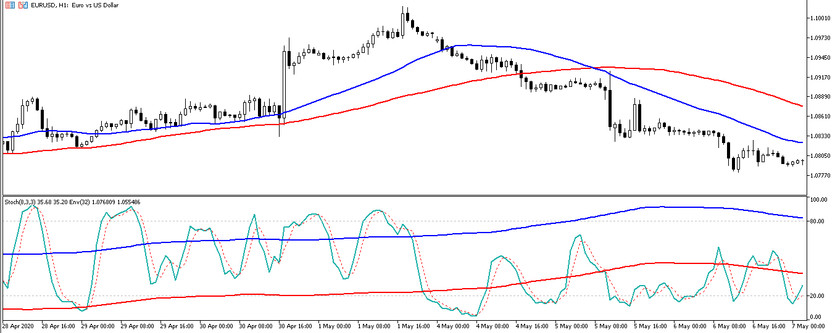 The Sten strategy for the EURUSD currency pair