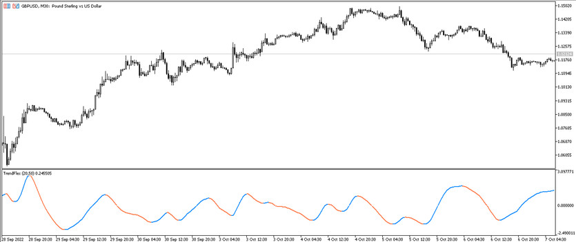 The Trend Flex trading Indicator for MT5