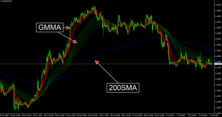 Gmma 200Ma Improved Mt4 Gmma Indicator