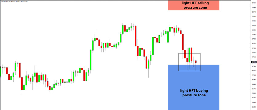 Daily HFT Trade Setup – GBPJPY Rebound After Testing HFT Buying Zone
