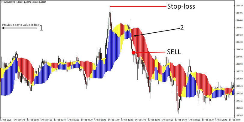 EURUSD Scalping System