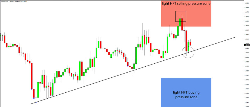 Daily HFT Trade Setup – GBPUSD Can't Go Through HFT Selling Pressure Zone