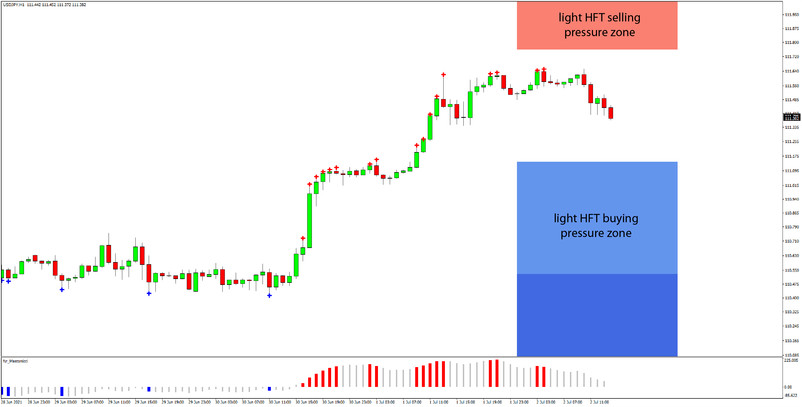 Daily HFT Trade Setup – USDJPY Awaiting NFP Report, Trading Between HFT Buy & Sell Zone
