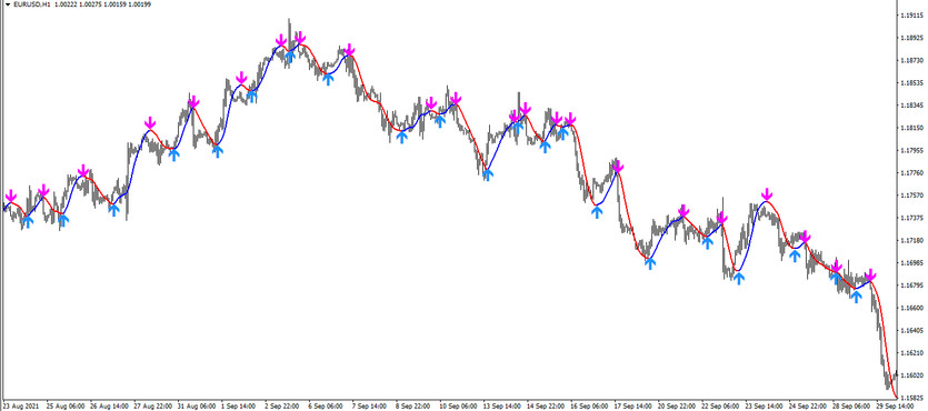 The Hull Moving Average Arrows trading indicator for MT4