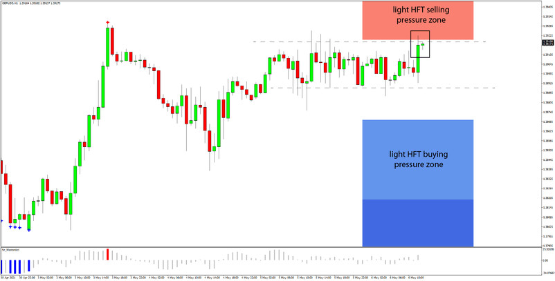 Daily HFT Trade Setup – GBPUSD Trading Between HFT Sell & Buy Zones Ahead of High-Risk Events