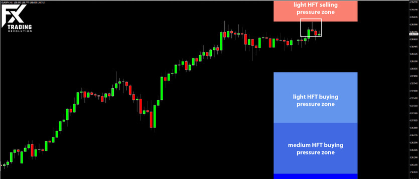 Daily HFT Trade Setup – EURJPY Touched HFT Sell Zone and Fell