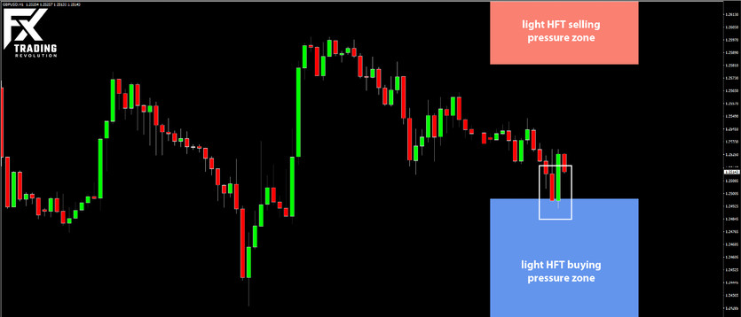 Daily HFT Trade Setup – GBPUSD 30 Pips Bounce at HFT Buying Zone