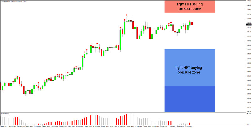 Daily HFT Trade Setup – USDJPY Consolidating Sideways Between the Nearest HFT Zones
