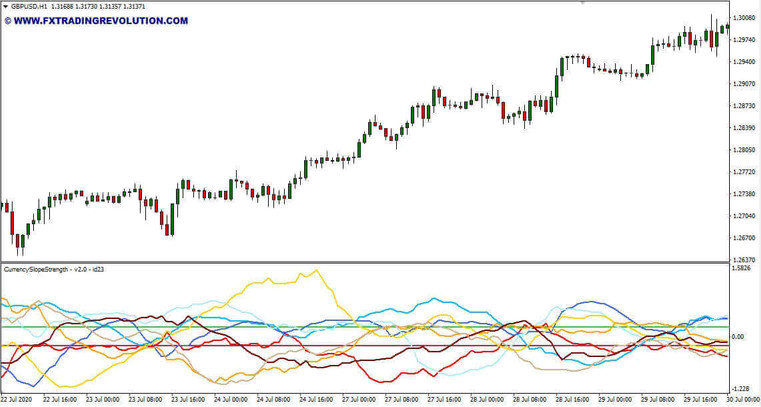 CSS MT4 Indicator. Intensity determinant of movement of currency pairs