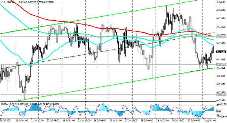 AUD/USD: technical analysis and trading recommendations_08/02/2021
