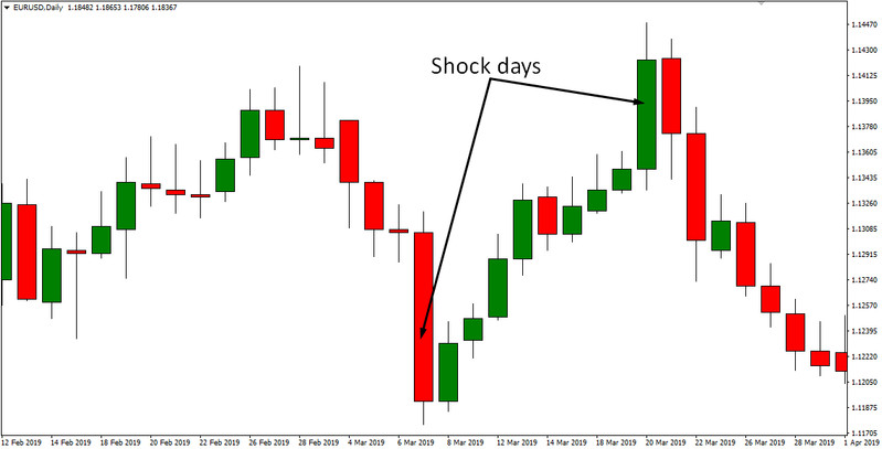 Countertrend system Equalizer. D1 trading strategy for shock days