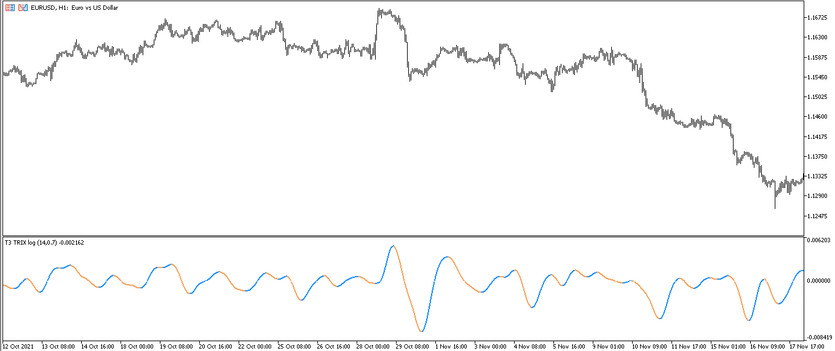 The T3 TRIX Log trend trading indicator for MT5 | InvestWorld.net