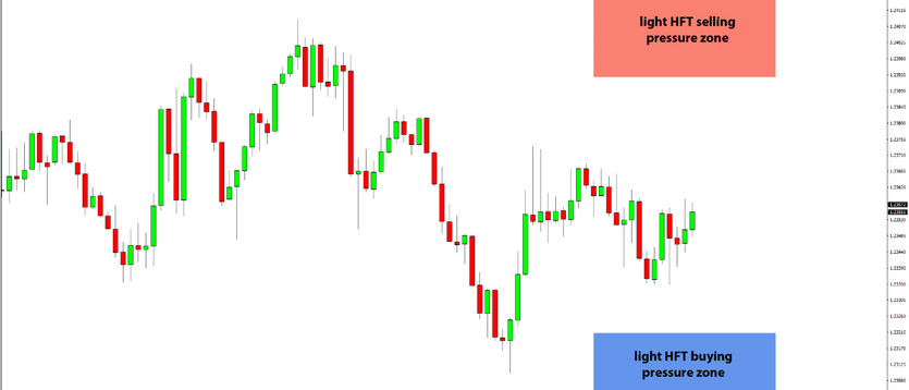 Daily HFT Trade Setup – USDCAD Between HFT Buy & Sell Zones ahead of CPI Report
