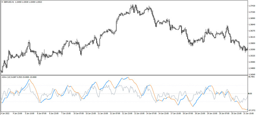 The ADX M trading indicator for MT4