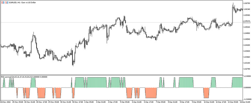 The RSI Summed trend trading indicator for MT5