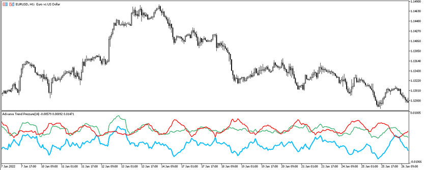 The Advance Trend Pressure trading indicator for MT5