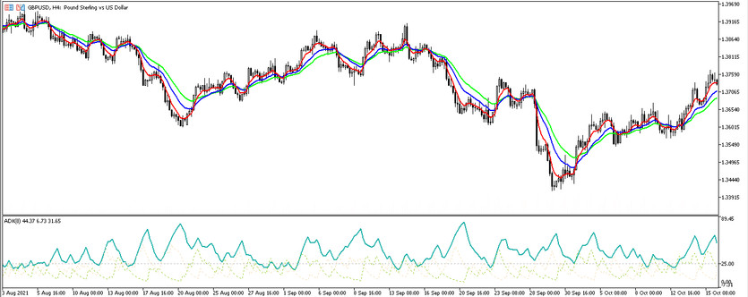 MADX trading strategy for the GPBUSD currency pair