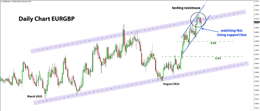 EURGBP: Watching a Potential Reversal [Newsletter Sep 22]