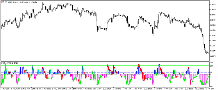 The Weighted WCCI Trading Indicator for MT5