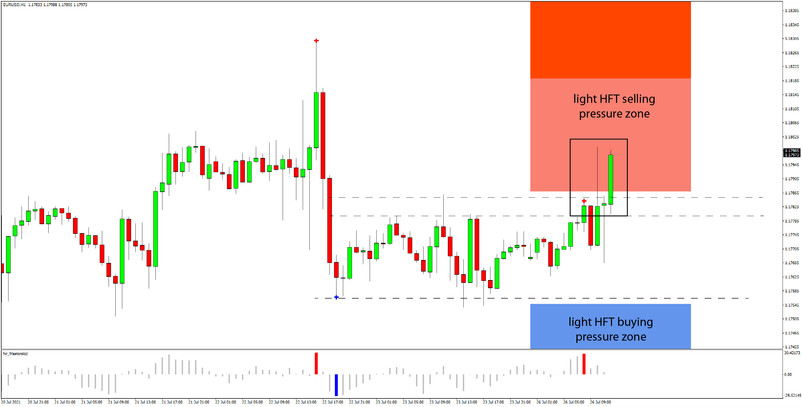 Daily HFT Trade Setup – EURUSD Makes Another Attempt at HFT Sell Zone After Rejection