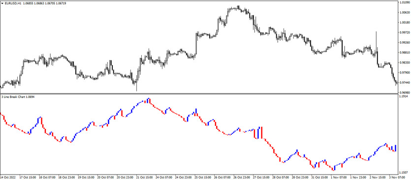 Three Line Break Chart trend trading indicator for MT4