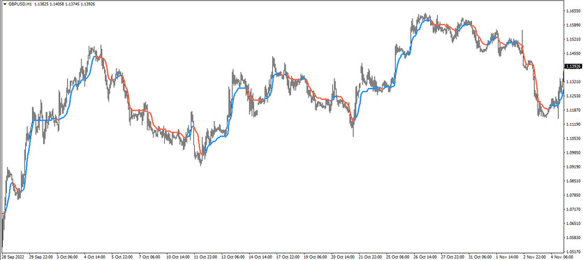 The AMA STL Color trend trading indicator for MT4