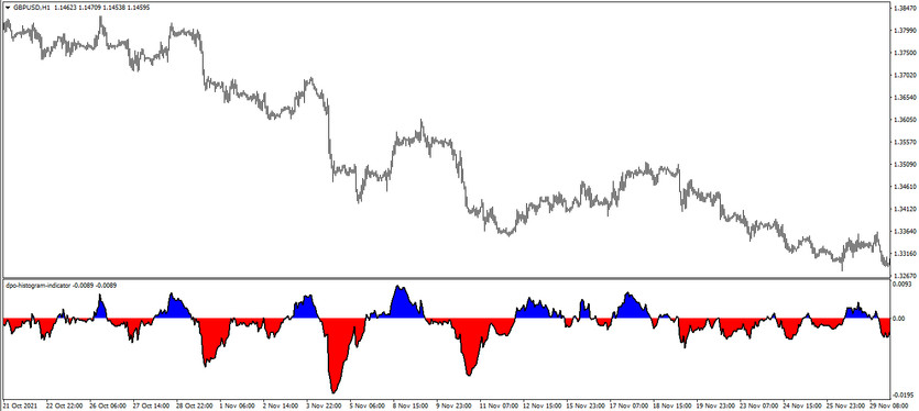 The DPO Histo Trading Indicator for MT4