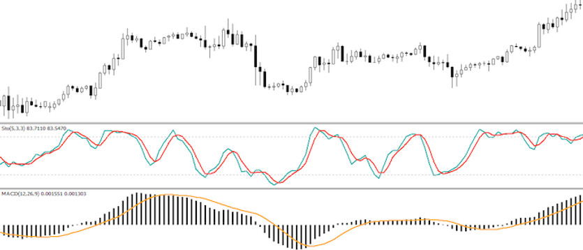 Stoch & MACD - strategy with double oscillatory power