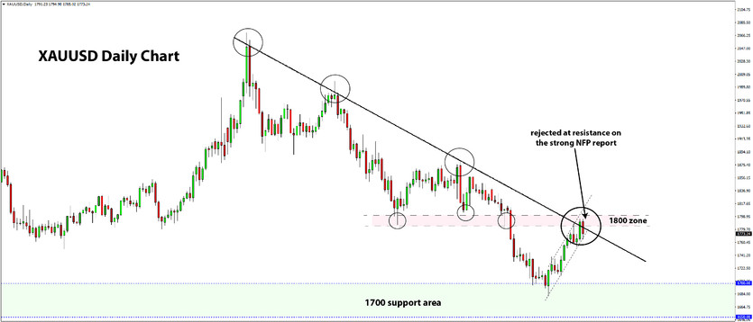 Gold Downtrend to Resume After NFP Report [Newsletter Aug 5]