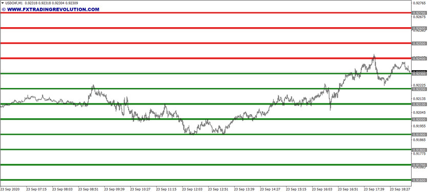 Round Levels Indicator. An additional trader's assistant in identifying significant support and resistance levels