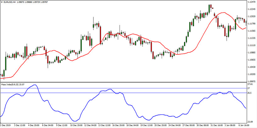 Mass Index and Moving Average Universal H4 Strategy