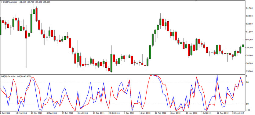 Poker FX Strategy for W1: Conservative Work on Price Pullback