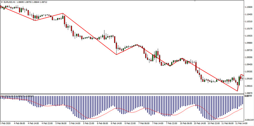 ZigZag & Fibonacci (+ MACD) Strategy – Using Convergence & Divergence To Make Profits In Forex