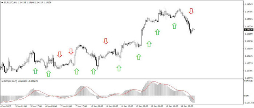 Forex with MACD - a simple but effective way of trading