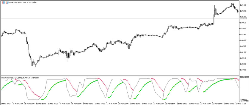 The Directional RSI Trend trading indicator for MT5