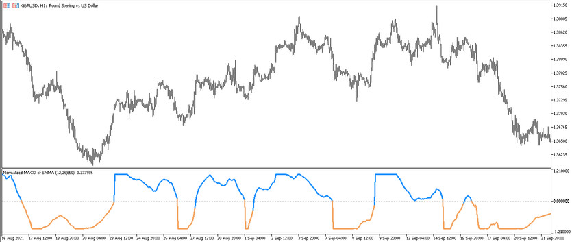 The Normalized MACD of Averages Trend trading indicator for MT5