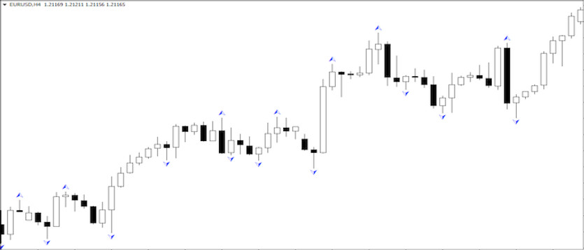 The Fraktal Indicators Trading strategy