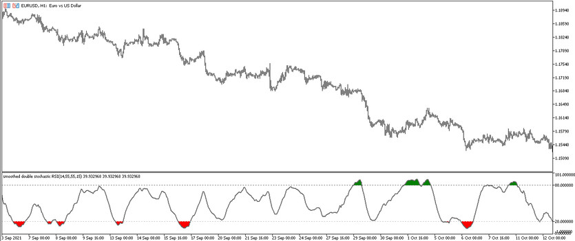 The Stochastic RSI Trading Indicator for MT5