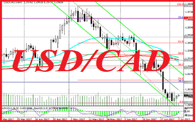 USD/CAD: Fed meeting and currency pair prospects