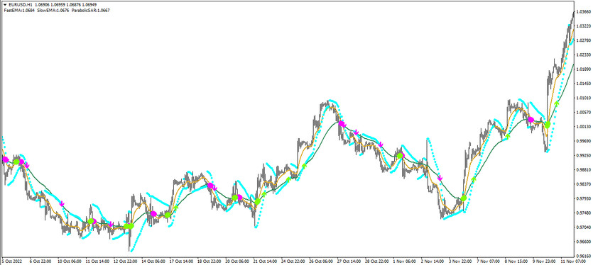 The Fast Slow SAR Arrow trading indicator for MT4