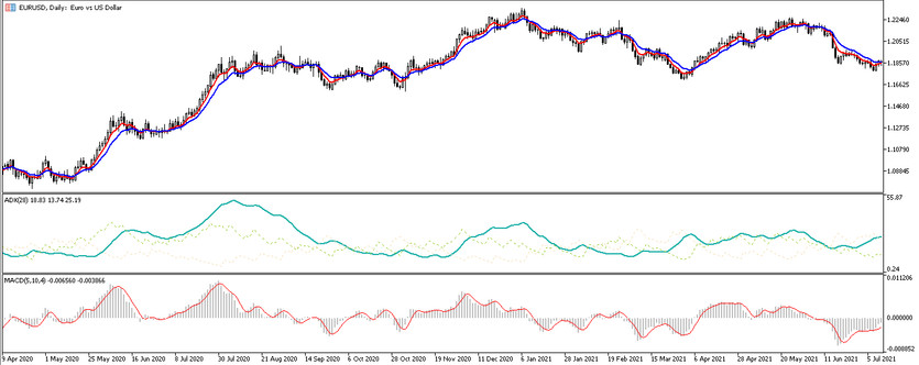 Trading strategy 2TF for EURUSD and GBPUSD currency pairs