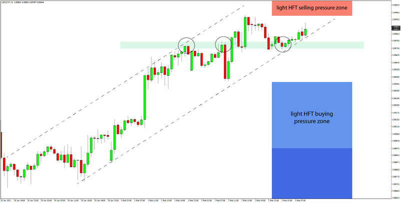 Daily HFT Trade Setup – USDCHF Going for Light -HFT Selling Zone